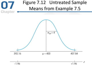 Figure 7.12 Untreated Sample
Means from Example 7.5
 