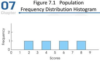 Figure 7.1 Population
Frequency Distribution Histogram
 