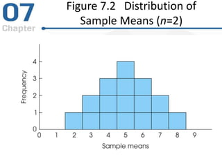 Figure 7.2 Distribution of
Sample Means (n=2)
 