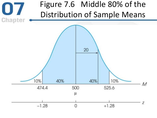Probability and Samples: The Distribution of Sample Means