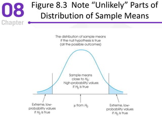 Figure 8.3 Note “Unlikely” Parts of
Distribution of Sample Means
 