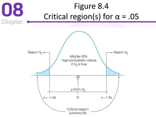 Figure 8.4
Critical region(s) for α = .05
 
