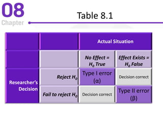 Table 8.1
Actual Situation
No Effect =
H0 True
Effect Exists =
H0 False
Researcher’s
Decision
Reject H0
Type I error
(α)
Decision correct
Fail to reject H0 Decision correct
Type II error
(β)
 