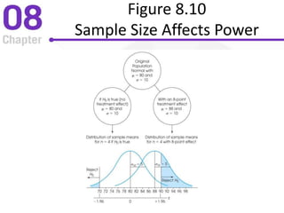 Figure 8.10
Sample Size Affects Power
 