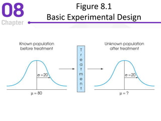 Figure 8.1
Basic Experimental Design
 