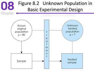 Figure 8.2 Unknown Population in
Basic Experimental Design
 