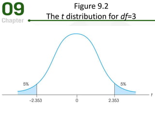 Figure 9.2
The t distribution for df=3
 