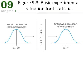 Figure 9.3 Basic experimental
situation for t statistic
 