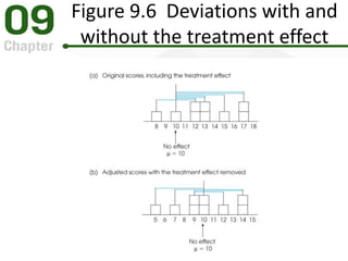 Figure 9.6 Deviations with and
without the treatment effect
 