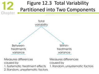 Figure 12.3 Total Variability
Partitioned into Two Components
 