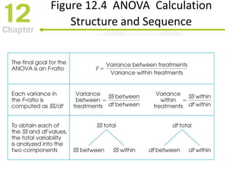 Figure 12.4 ANOVA Calculation
Structure and Sequence
 