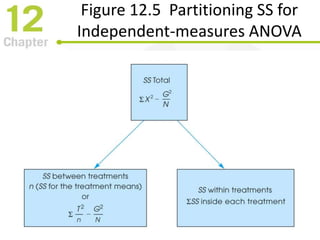 Figure 12.5 Partitioning SS for
Independent-measures ANOVA
 