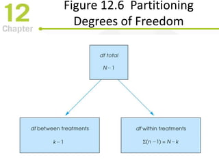 Figure 12.6 Partitioning
Degrees of Freedom
 