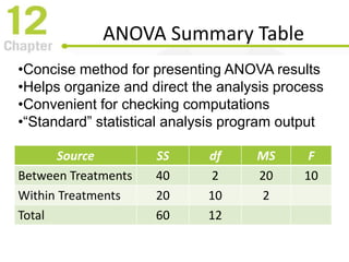 ANOVA Summary Table
Source SS df MS F
Between Treatments 40 2 20 10
Within Treatments 20 10 2
Total 60 12
•Concise method for presenting ANOVA results
•Helps organize and direct the analysis process
•Convenient for checking computations
•“Standard” statistical analysis program output
 