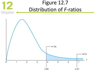 Figure 12.7
Distribution of F-ratios
 