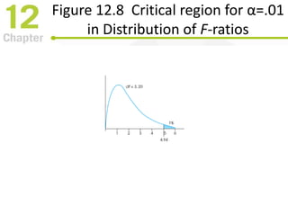 Figure 12.8 Critical region for α=.01
in Distribution of F-ratios
 