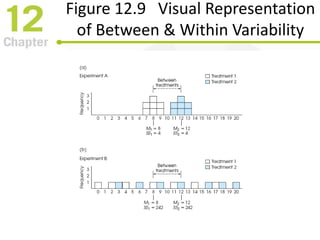 Figure 12.9 Visual Representation
of Between & Within Variability
 