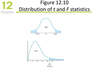 Figure 12.10
Distribution of t and F statistics
 