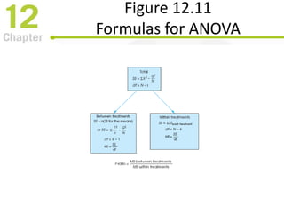 Figure 12.11
Formulas for ANOVA
 