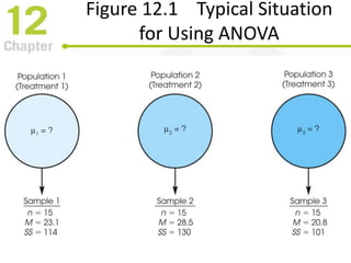 Figure 12.1 Typical Situation
for Using ANOVA
 