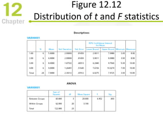 Figure 12.12
Distribution of t and F statistics
 