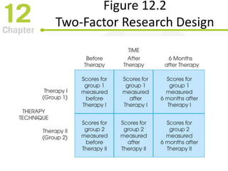 Figure 12.2
Two-Factor Research Design
 