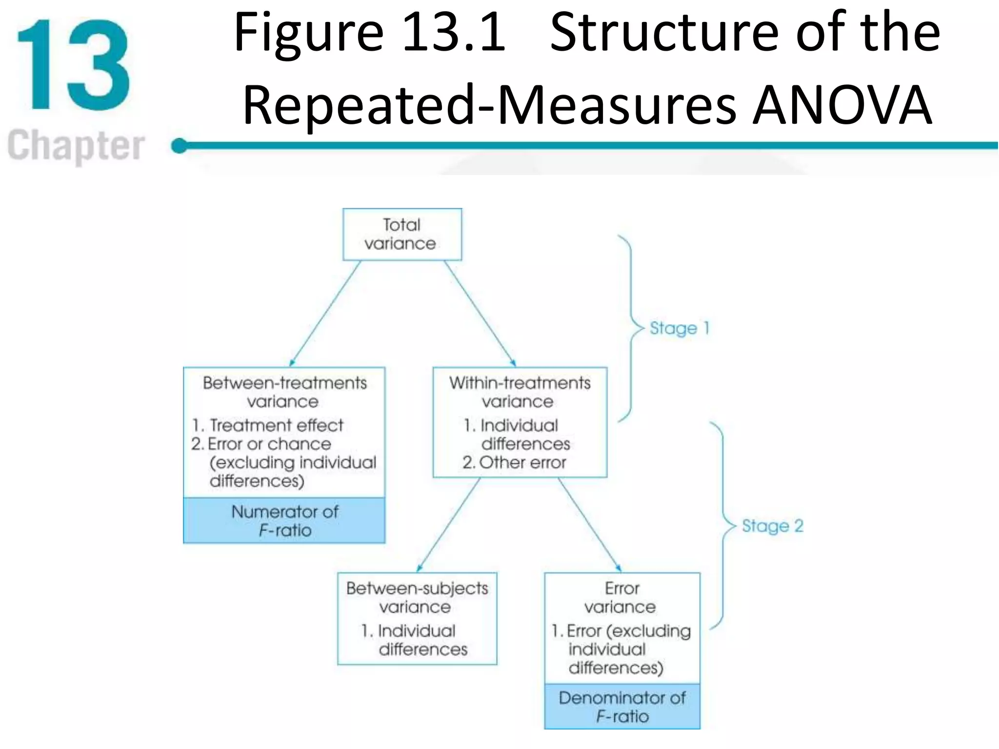Figure 13.1 Structure of the
Repeated-Measures ANOVA
 