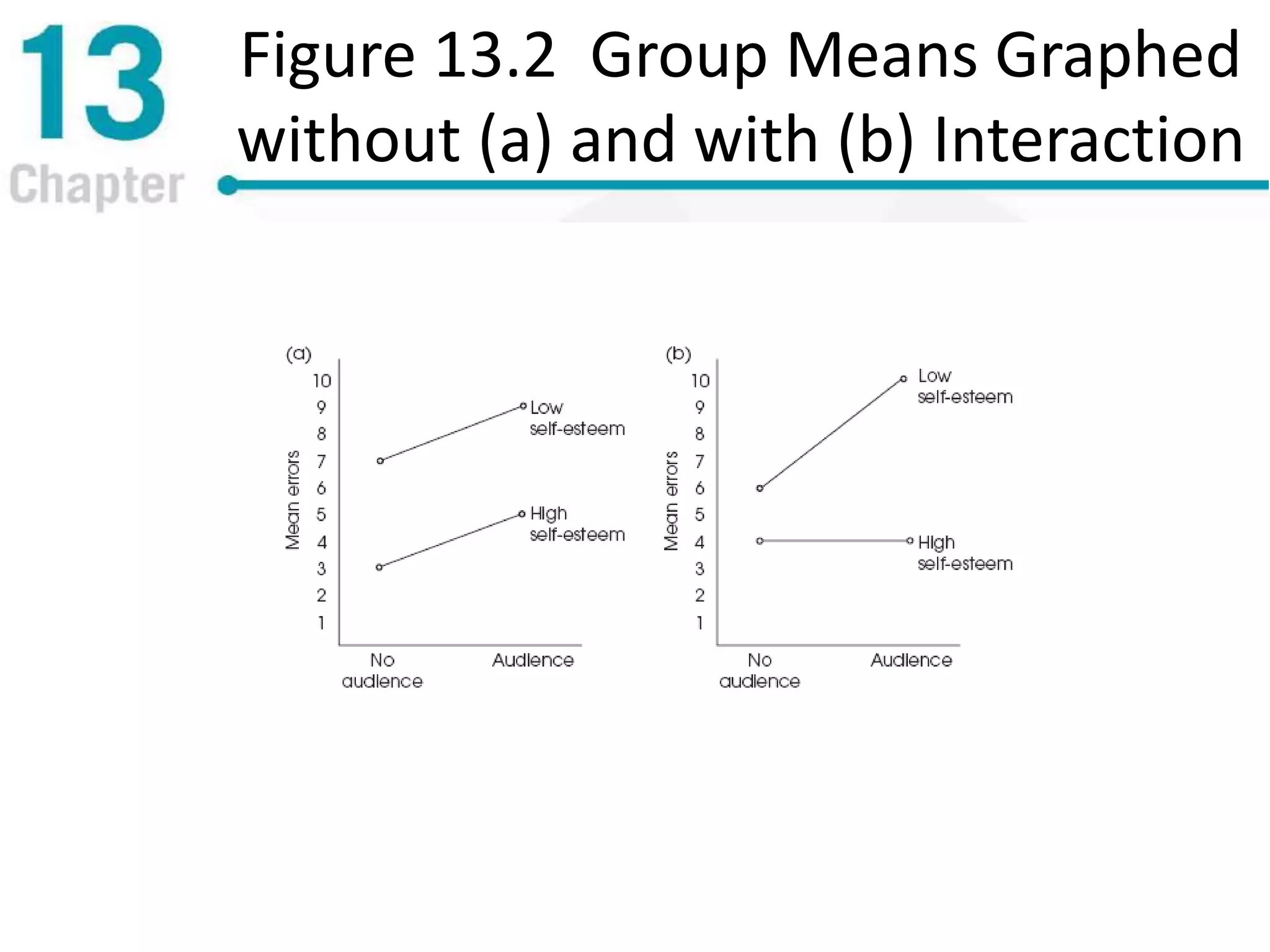 Figure 13.2 Group Means Graphed
without (a) and with (b) Interaction
 