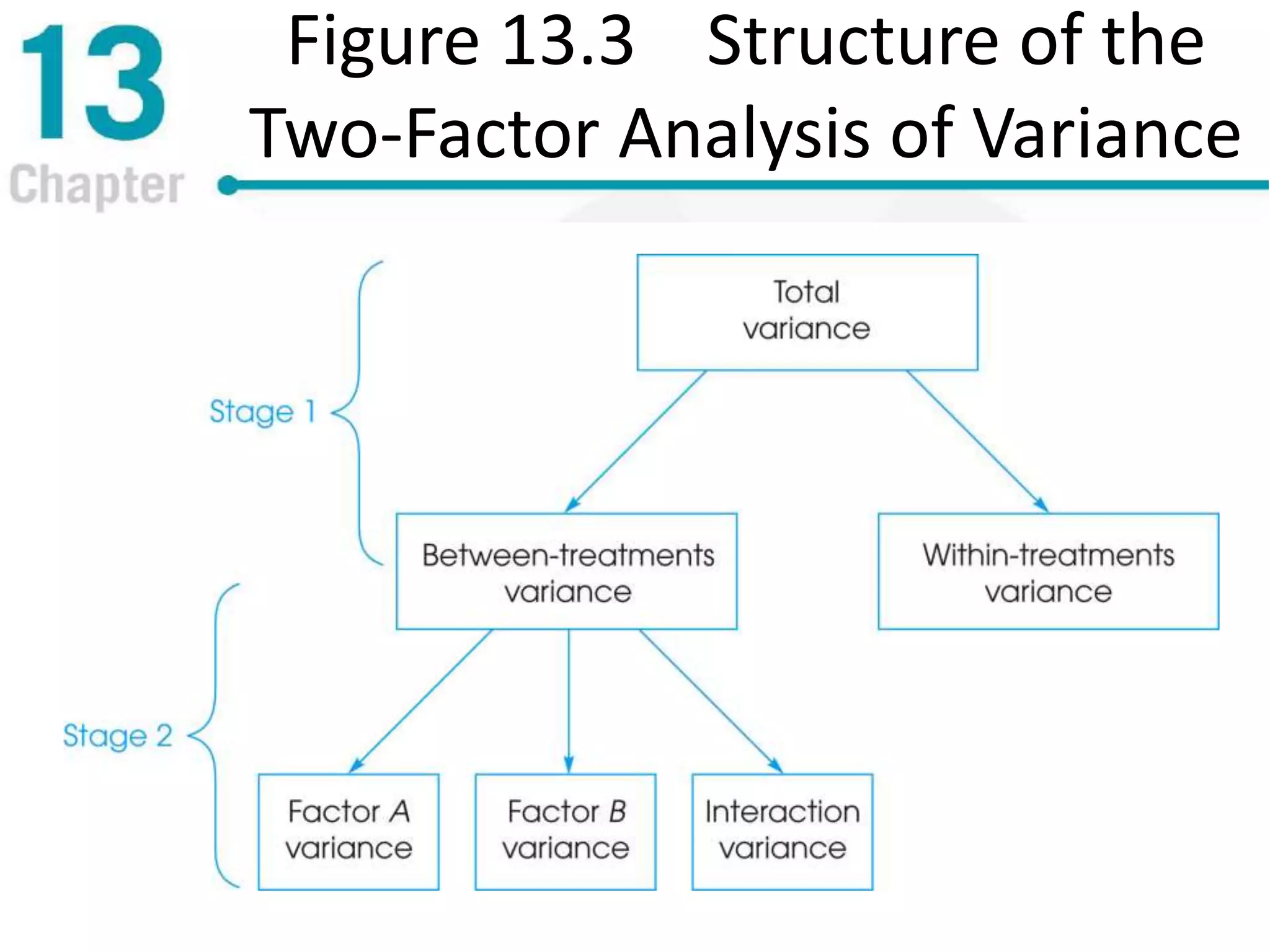 Figure 13.3 Structure of the
Two-Factor Analysis of Variance
 