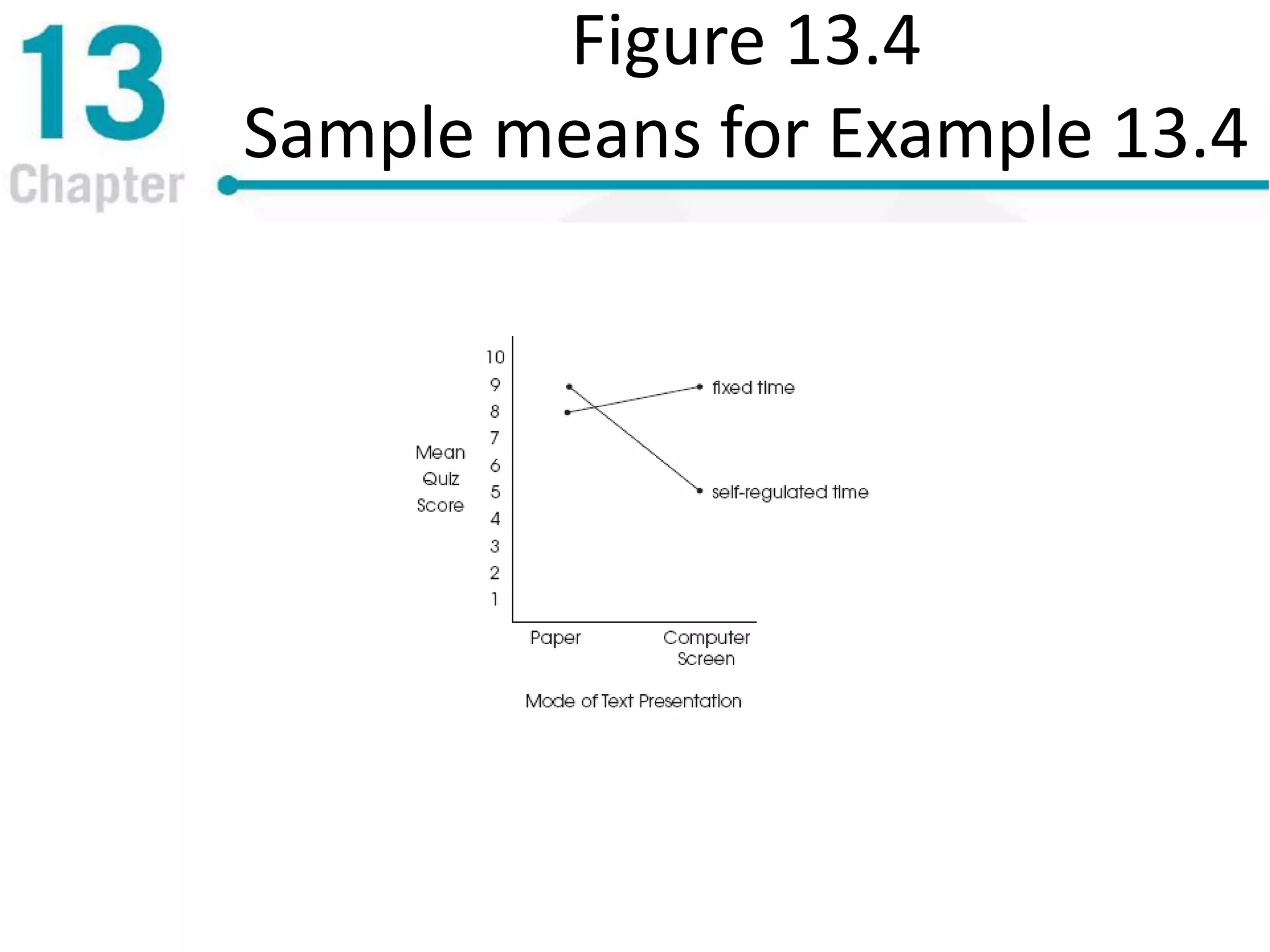 Figure 13.4
Sample means for Example 13.4
 