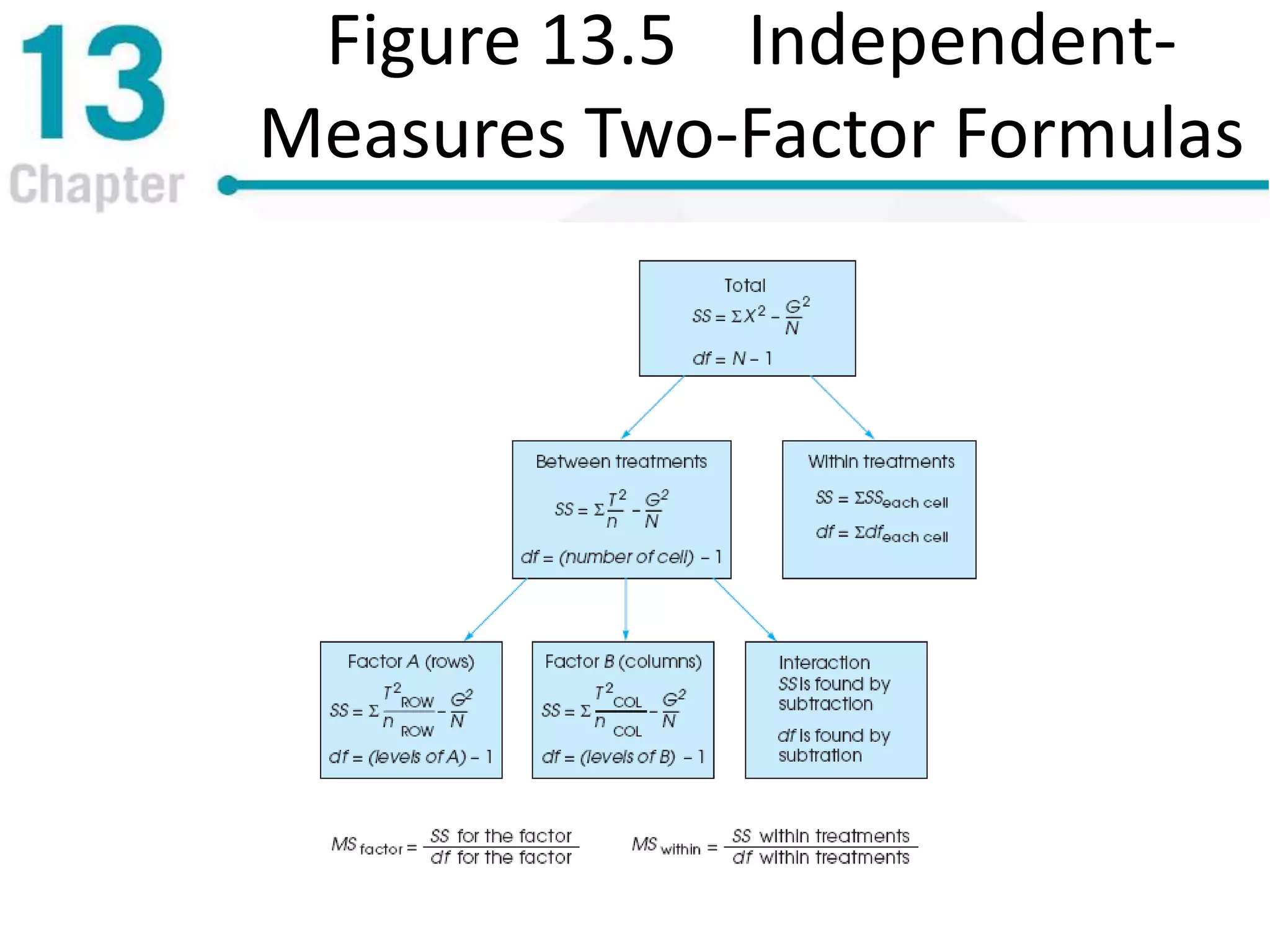 Figure 13.5 Independent-
Measures Two-Factor Formulas
 