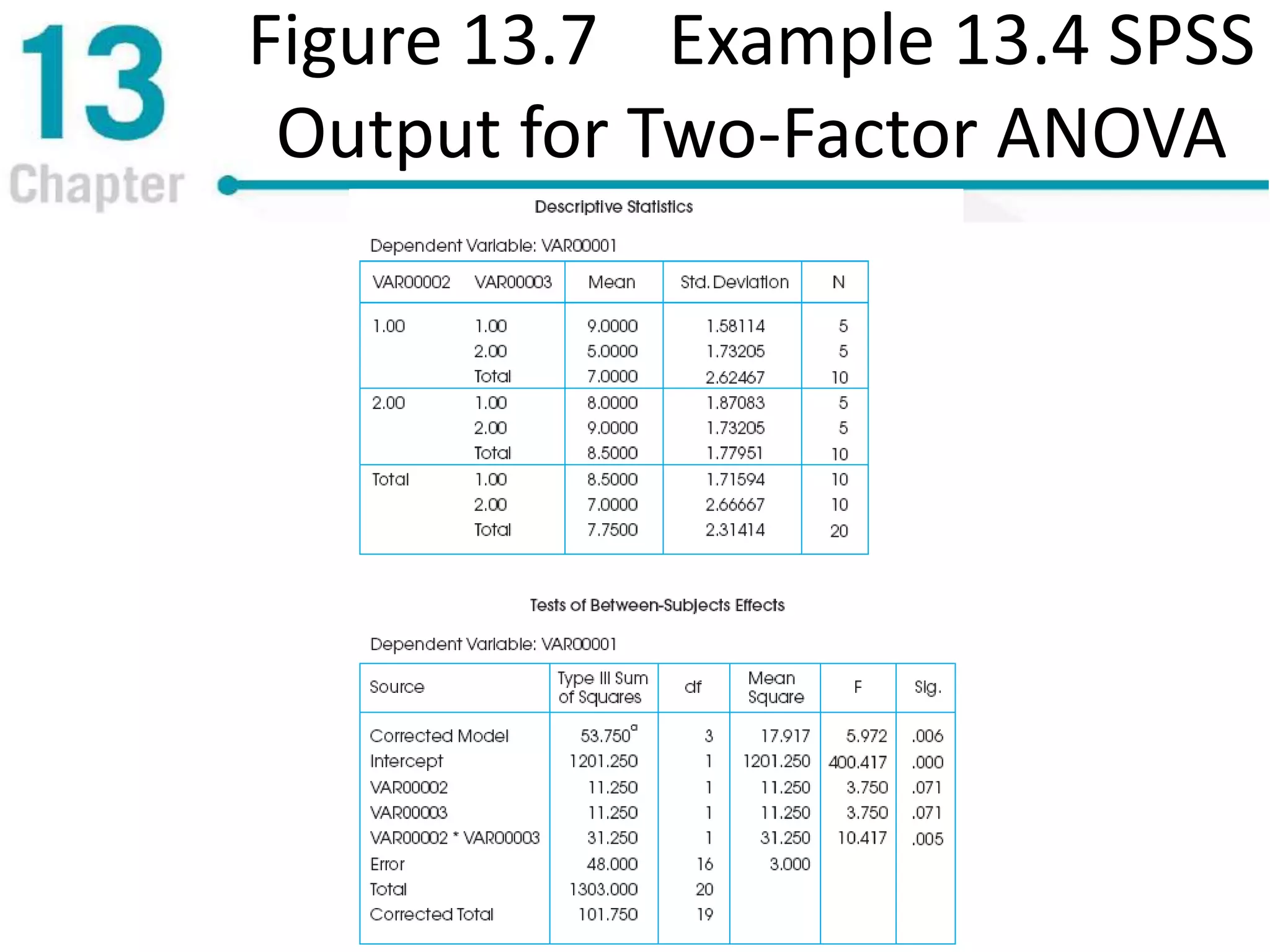 Figure 13.7 Example 13.4 SPSS
Output for Two-Factor ANOVA
 