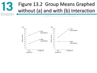 Figure 13.2 Group Means Graphed
without (a) and with (b) Interaction
 