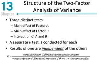 Structure of the Two-Factor
Analysis of Variance
• Three distinct tests
– Main effect of Factor A
– Main effect of Factor B
– Interaction of A and B
• A separate F test is conducted for each
• Results of one are independent of the others
effecttreatmentnoisthereifexpectedsdifferencemeanvariance
treatmentsbetweensdifferencemeanvariance
F
)(
)(

 