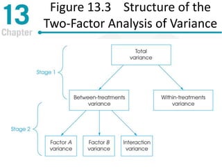 Figure 13.3 Structure of the
Two-Factor Analysis of Variance
 