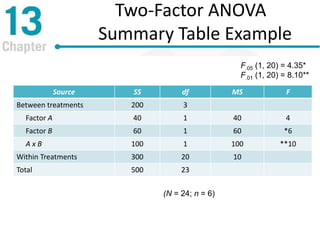 Two-Factor ANOVA
Summary Table Example
Source SS df MS F
Between treatments 200 3
Factor A 40 1 40 4
Factor B 60 1 60 *6
A x B 100 1 100 **10
Within Treatments 300 20 10
Total 500 23
F.05 (1, 20) = 4.35*
F.01 (1, 20) = 8.10**
(N = 24; n = 6)
 