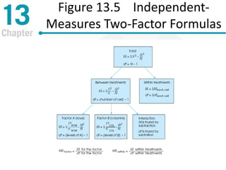 Figure 13.5 Independent-
Measures Two-Factor Formulas
 