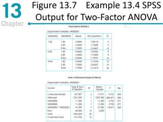 Figure 13.7 Example 13.4 SPSS
Output for Two-Factor ANOVA
 