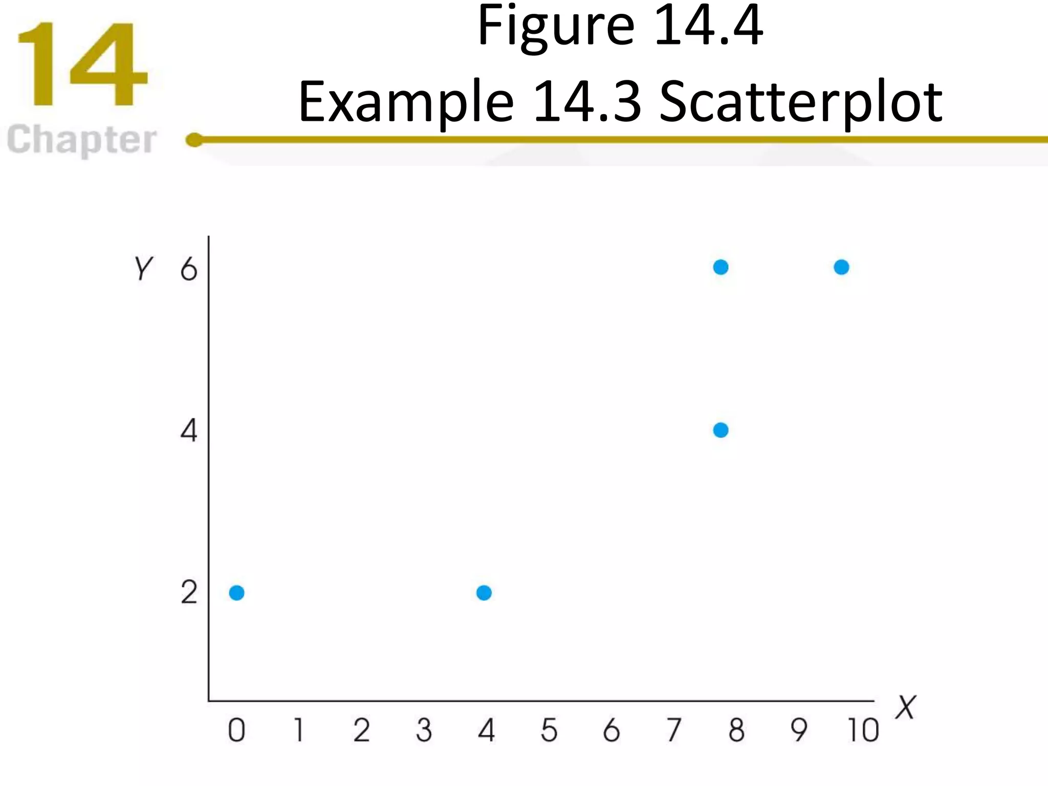 Figure 14.4
Example 14.3 Scatterplot
 