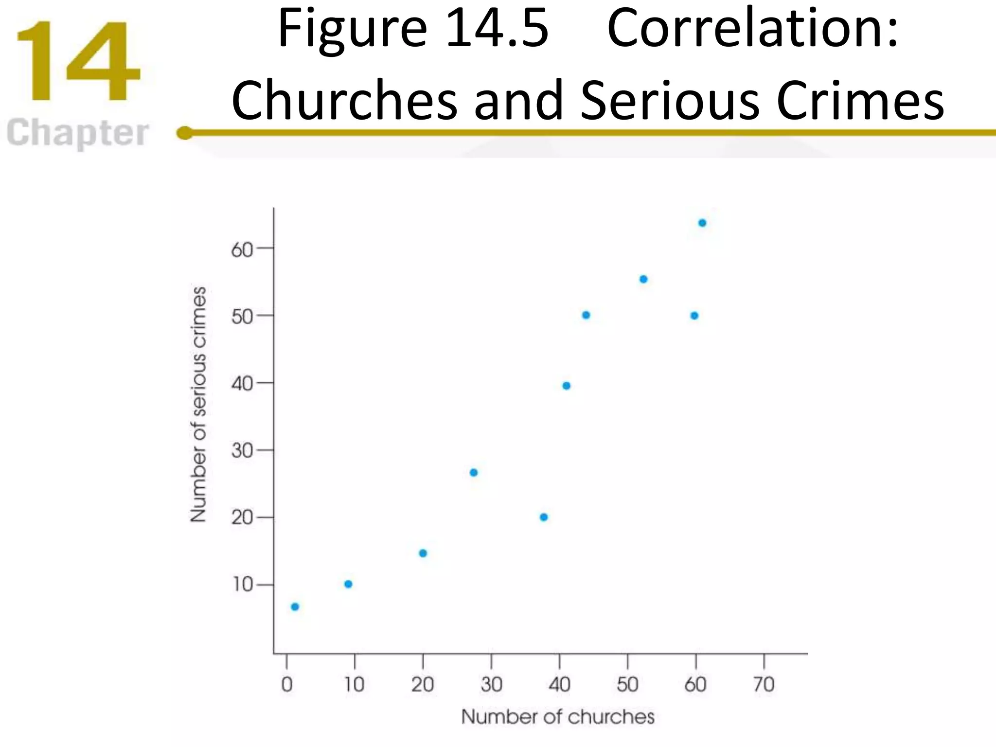 Figure 14.5 Correlation:
Churches and Serious Crimes
 