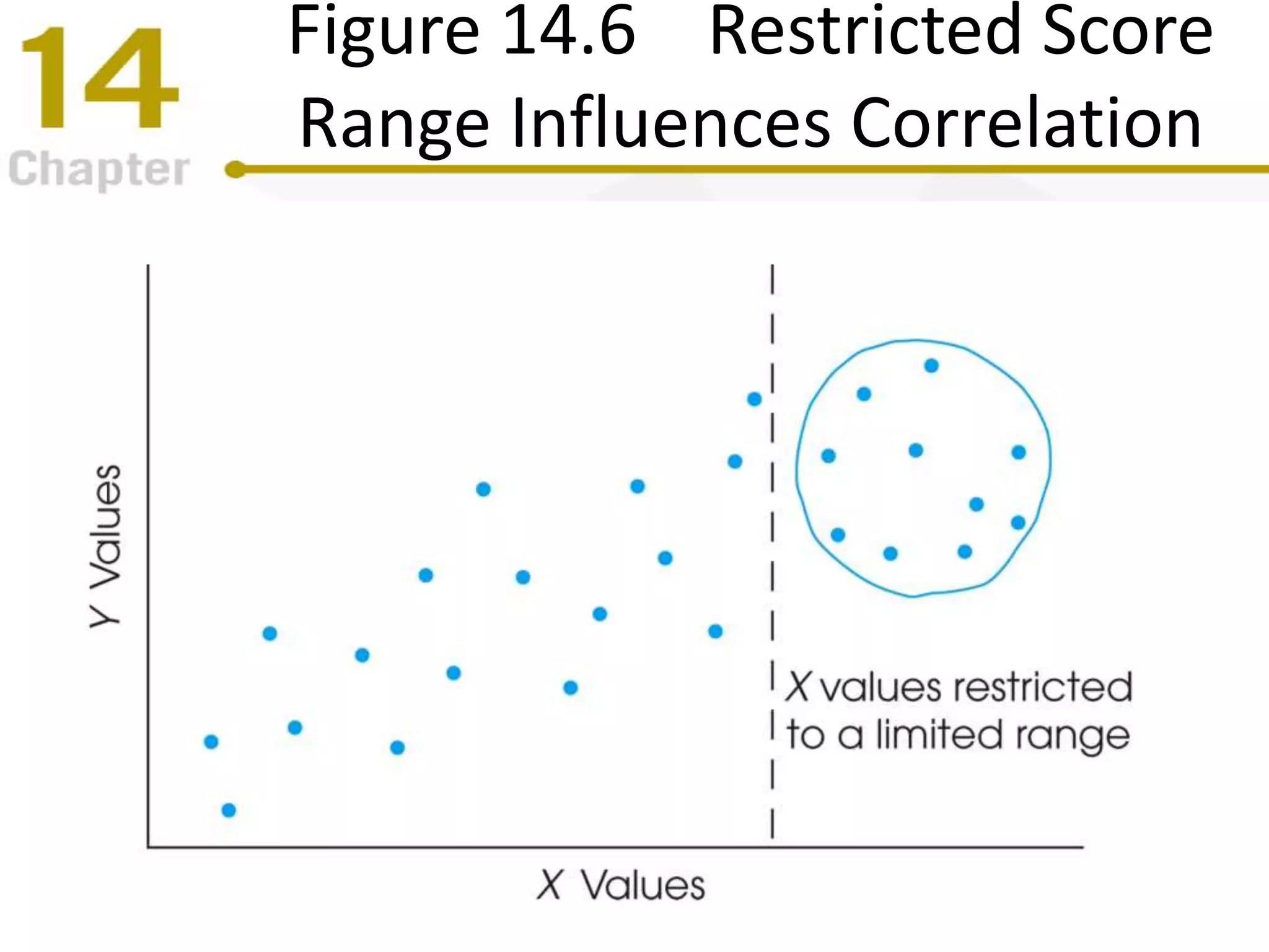 Figure 14.6 Restricted Score
Range Influences Correlation
 