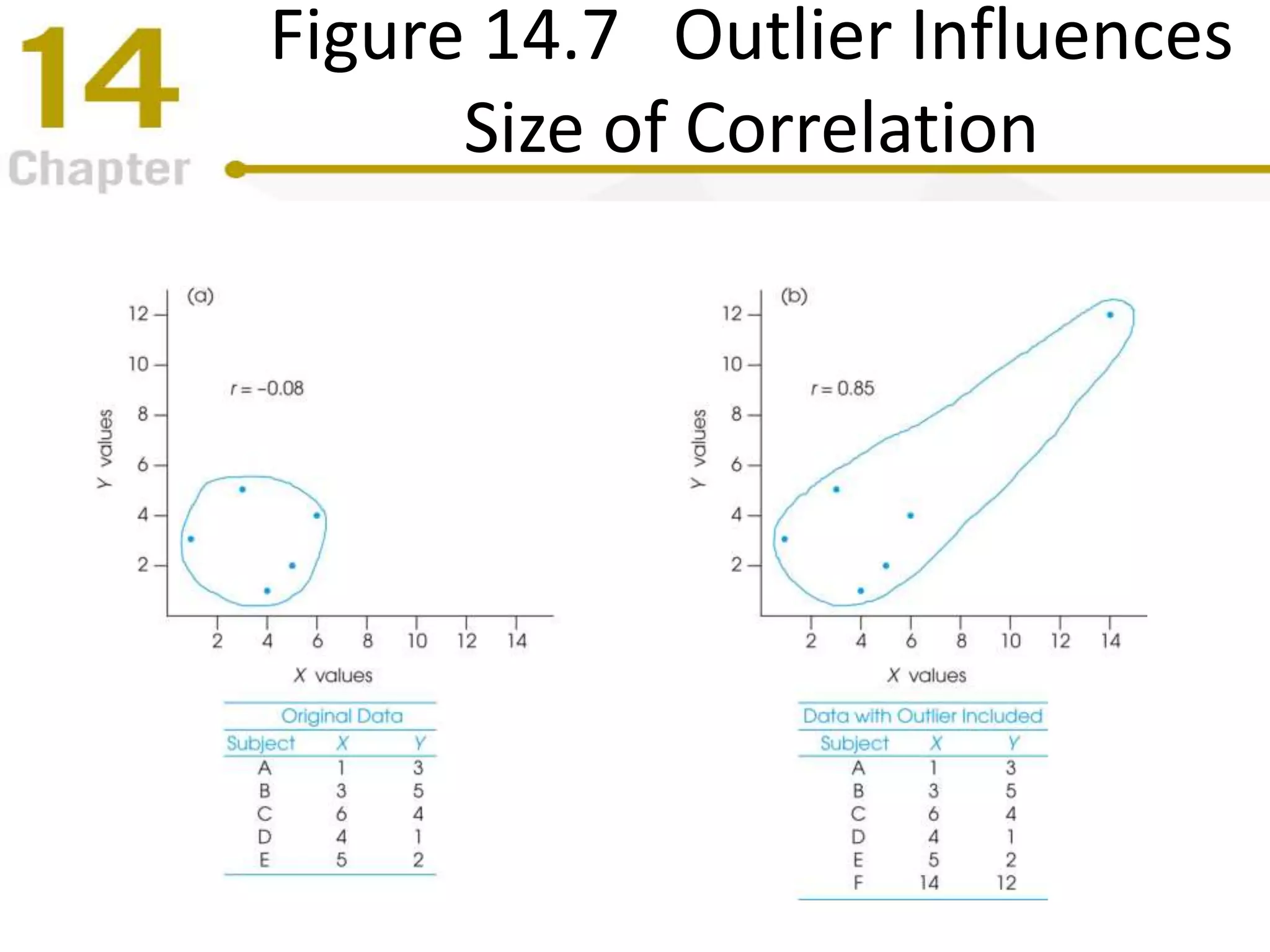 Figure 14.7 Outlier Influences
Size of Correlation
 