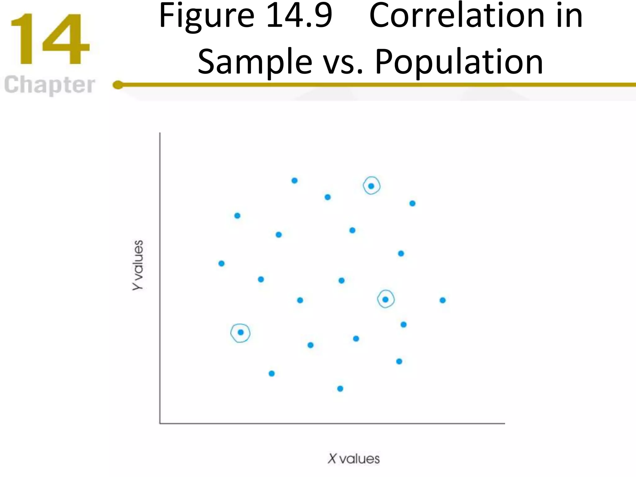 Figure 14.9 Correlation in
Sample vs. Population
 