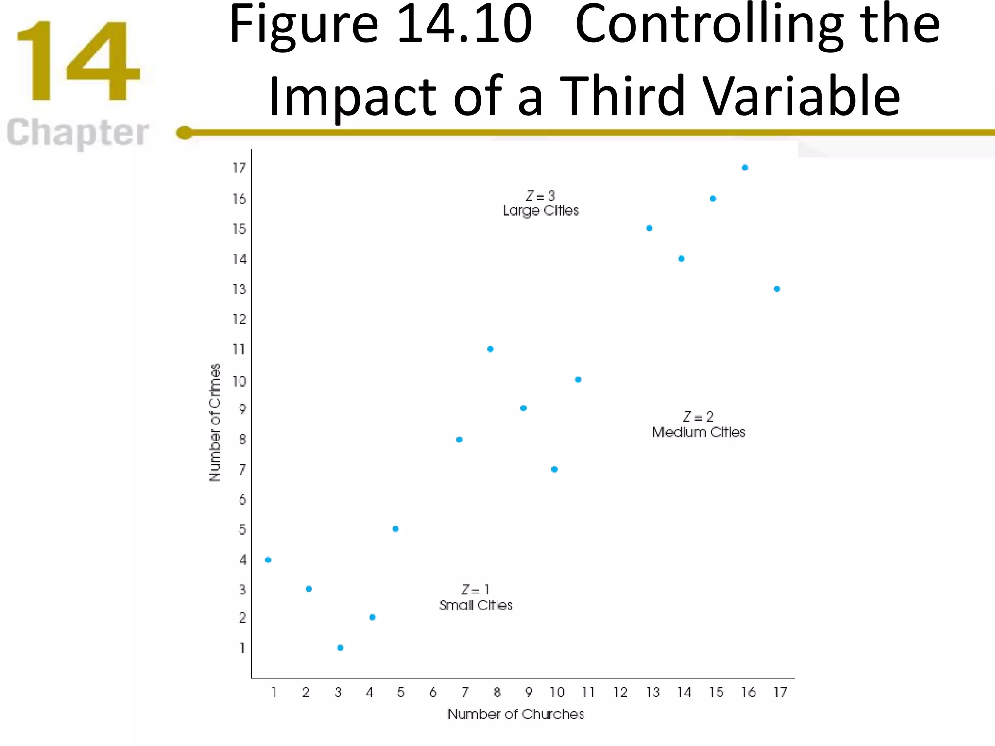 Figure 14.10 Controlling the
Impact of a Third Variable
 