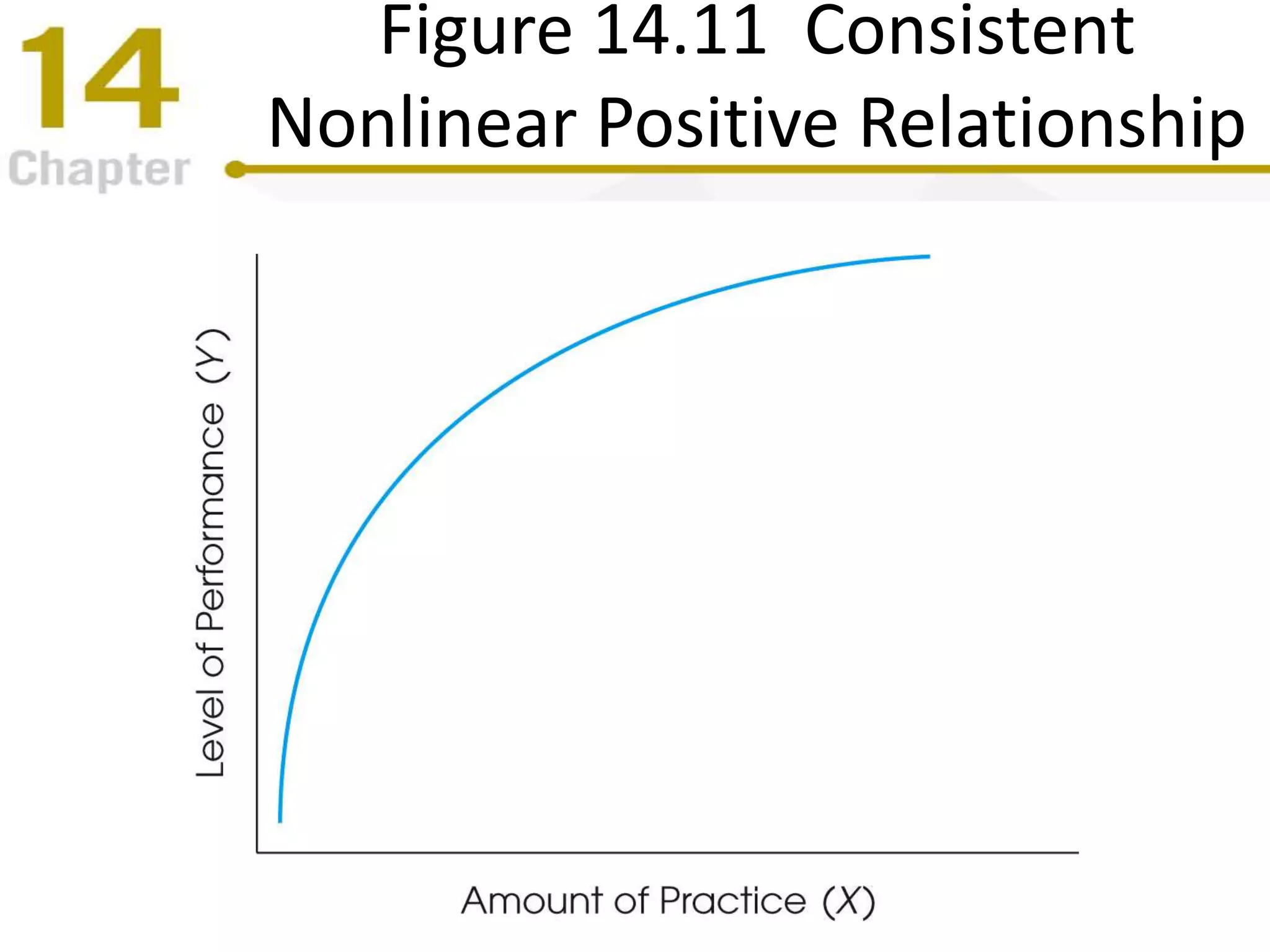 Figure 14.11 Consistent
Nonlinear Positive Relationship
 