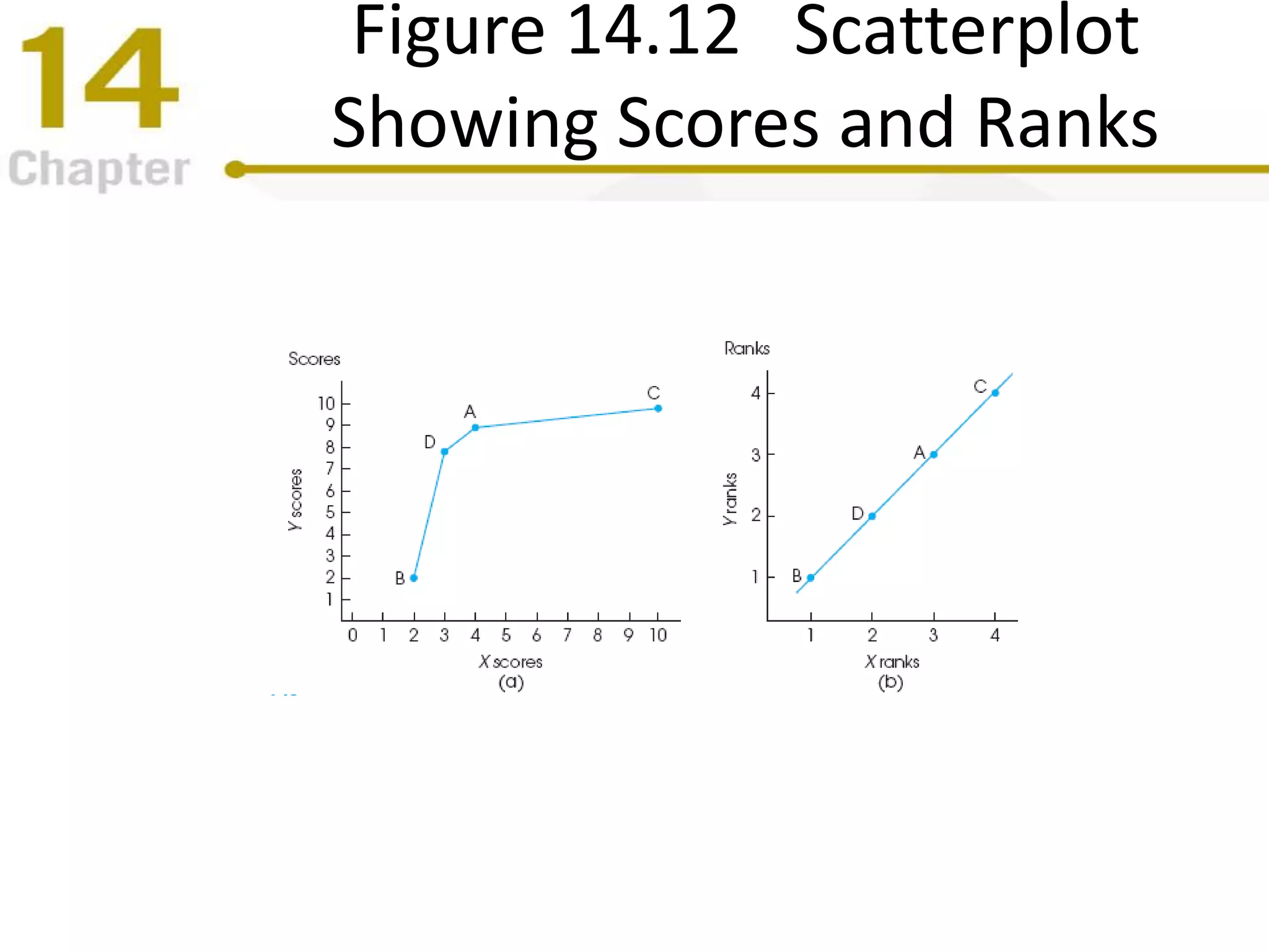Figure 14.12 Scatterplot
Showing Scores and Ranks
 