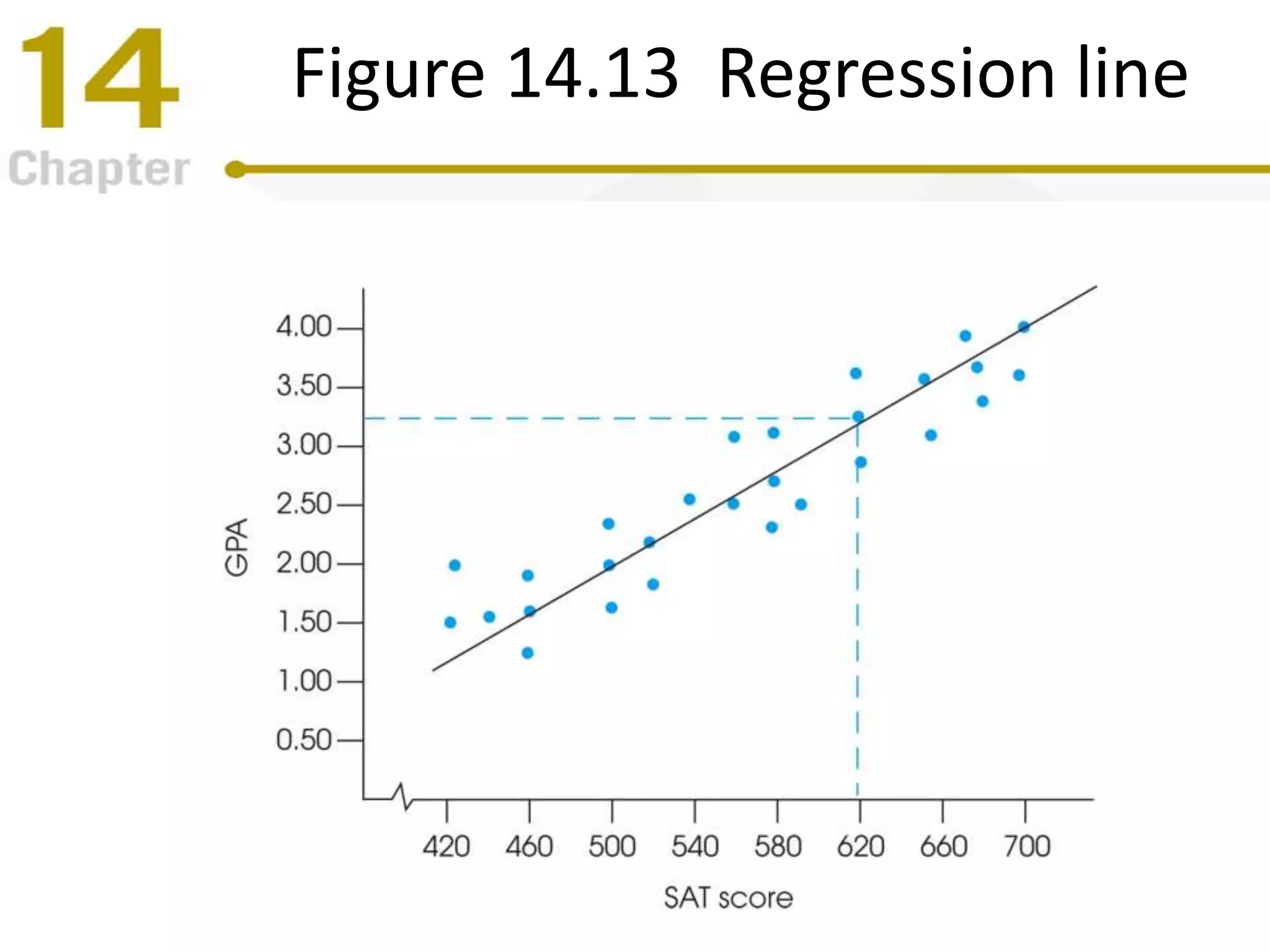 Figure 14.13 Regression line
 
