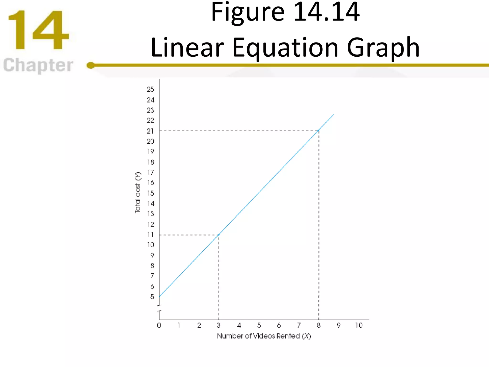 Figure 14.14
Linear Equation Graph
 
