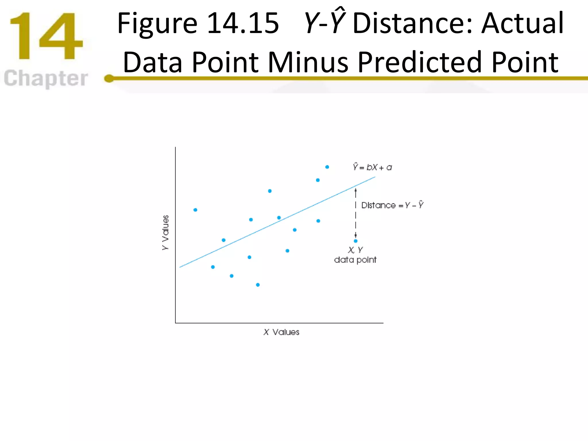 Figure 14.15 Y-Ŷ Distance: Actual
Data Point Minus Predicted Point
 