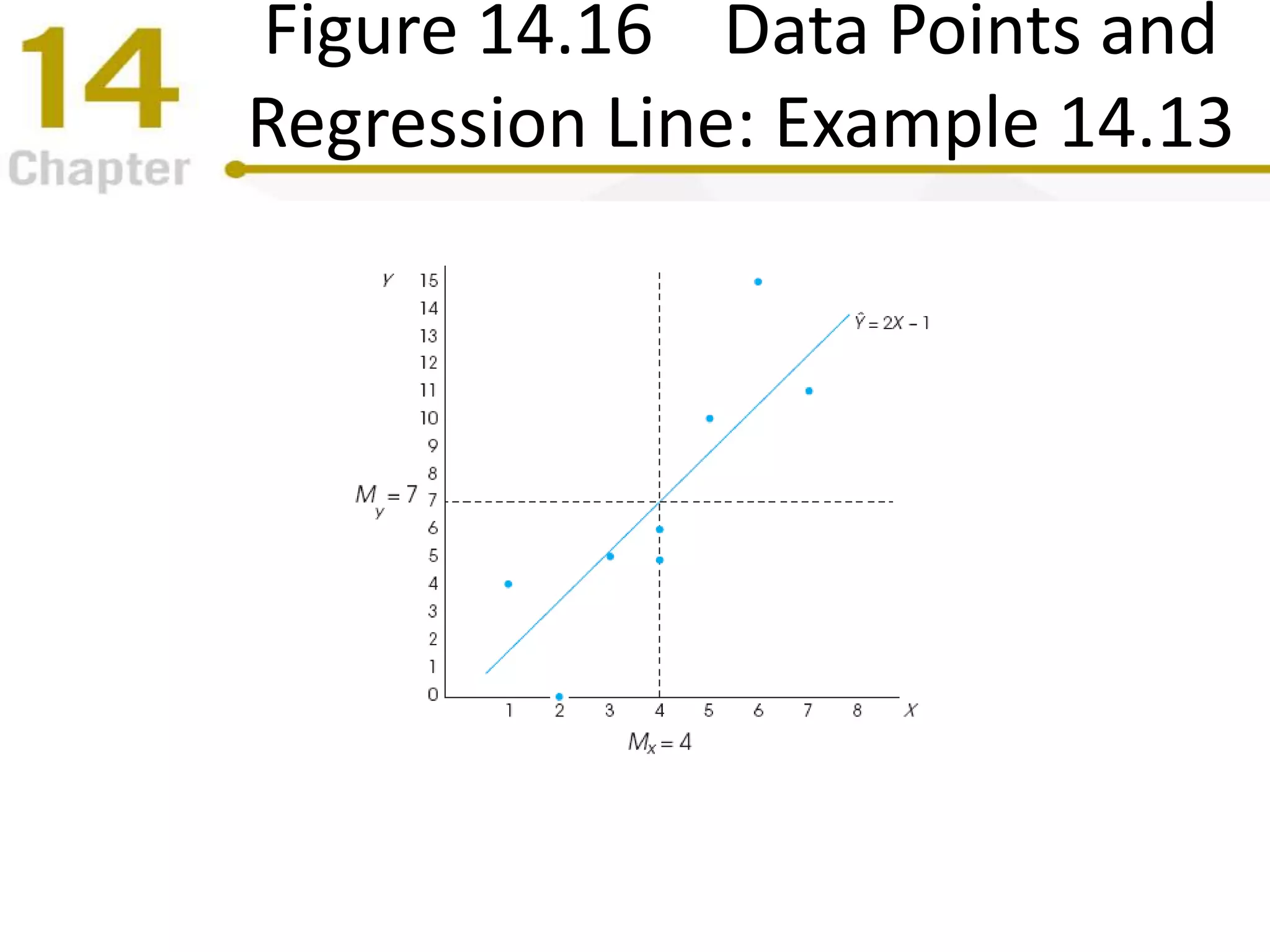 Figure 14.16 Data Points and
Regression Line: Example 14.13
 